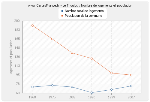 Le Trioulou : Nombre de logements et population